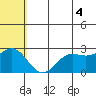 Zapadni Bay tide chart for Friday, July 4, 2025