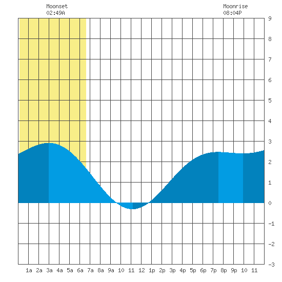 Zapadni Bay tide chart for Saturday, July 5, 2025