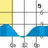 Zapadni Bay tide chart for Saturday, July 5, 2025