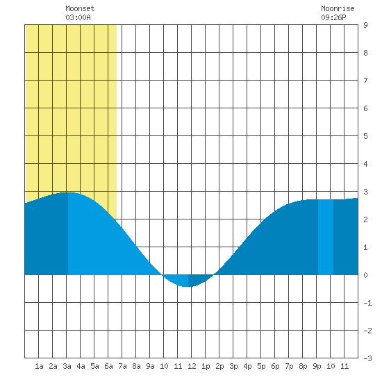 Zapadni Bay tide chart for Sunday, July 6, 2025