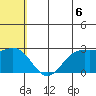 Zapadni Bay tide chart for Sunday, July 6, 2025
