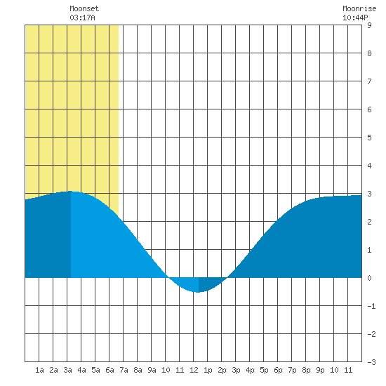 Zapadni Bay tide chart for Monday, July 7, 2025