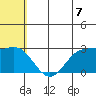 Zapadni Bay tide chart for Monday, July 7, 2025