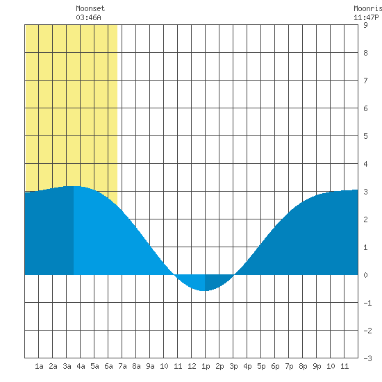 Zapadni Bay tide chart for Tuesday, July 8, 2025