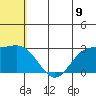 Zapadni Bay tide chart for Wednesday, July 9, 2025