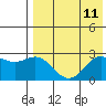 Zapadni Bay tide chart for Monday, August 11, 2025