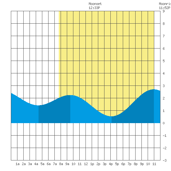 Zapadni Bay tide chart for Tuesday, August 12, 2025