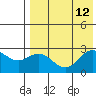 Zapadni Bay tide chart for Tuesday, August 12, 2025