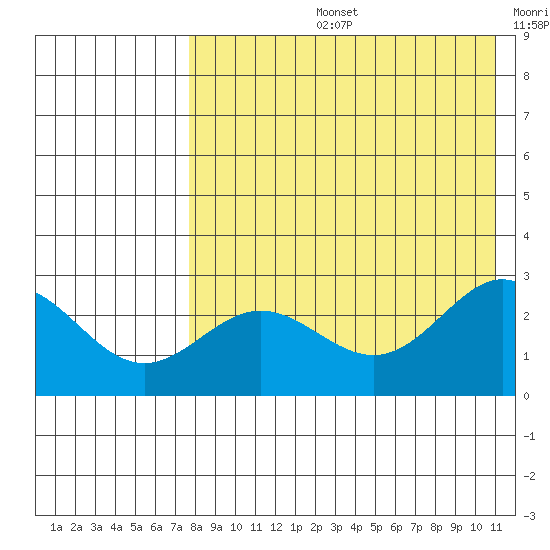 Zapadni Bay tide chart for Wednesday, August 13, 2025