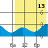 Zapadni Bay tide chart for Wednesday, August 13, 2025