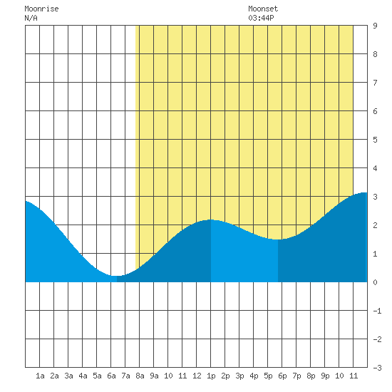 Zapadni Bay tide chart for Thursday, August 14, 2025