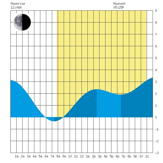 Zapadni Bay tide chart for Friday, August 15, 2025