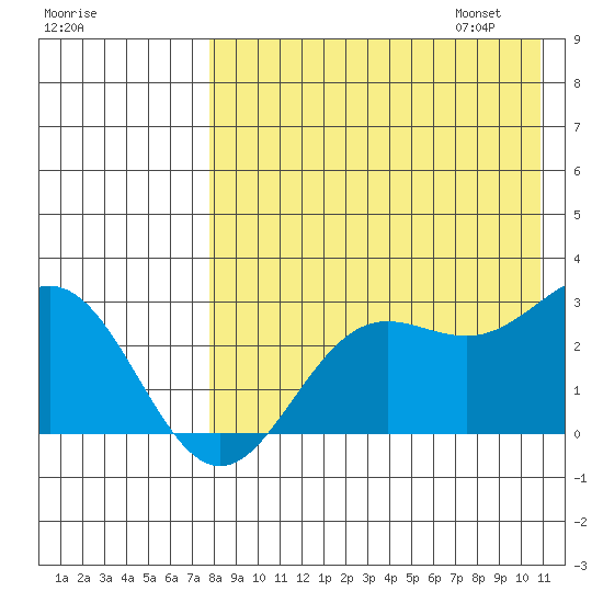 Zapadni Bay tide chart for Saturday, August 16, 2025