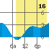 Zapadni Bay tide chart for Saturday, August 16, 2025