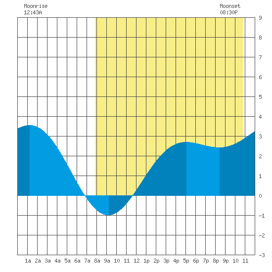 Zapadni Bay tide chart for Sunday, August 17, 2025
