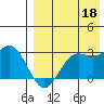 Zapadni Bay tide chart for Monday, August 18, 2025