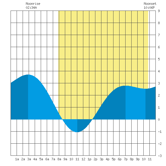 Zapadni Bay tide chart for Tuesday, August 19, 2025