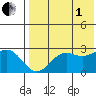 Zapadni Bay tide chart for Friday, August 1, 2025
