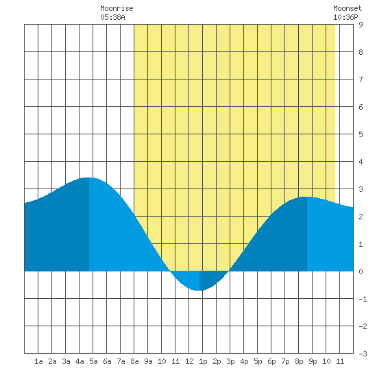 Zapadni Bay tide chart for Thursday, August 21, 2025