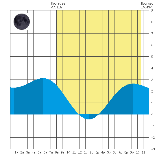 Zapadni Bay tide chart for Friday, August 22, 2025