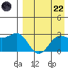 Zapadni Bay tide chart for Friday, August 22, 2025