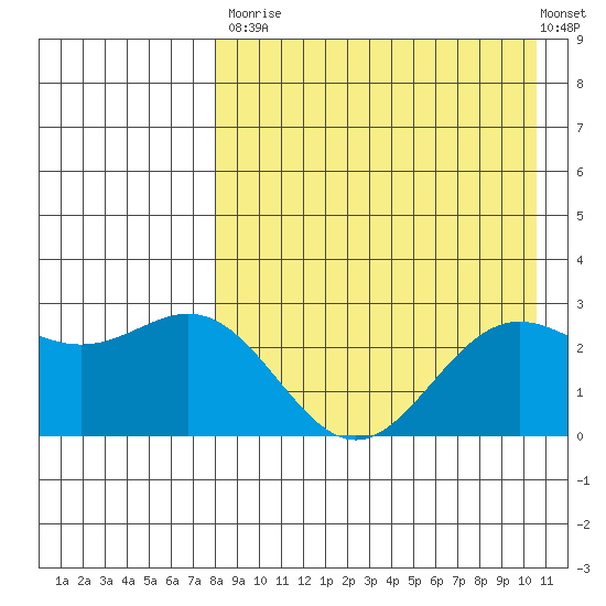 Zapadni Bay tide chart for Saturday, August 23, 2025