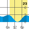 Zapadni Bay tide chart for Saturday, August 23, 2025