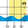 Zapadni Bay tide chart for Monday, August 25, 2025