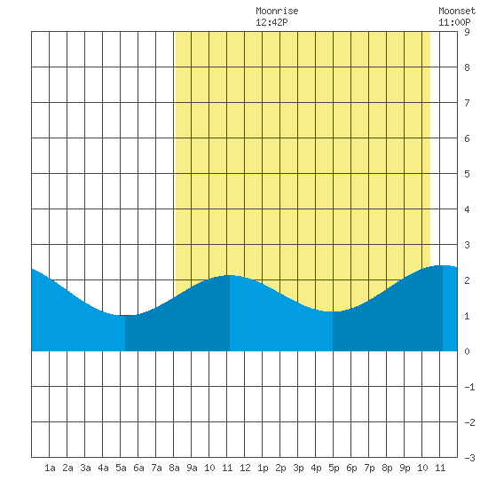 Zapadni Bay tide chart for Tuesday, August 26, 2025
