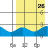 Zapadni Bay tide chart for Tuesday, August 26, 2025