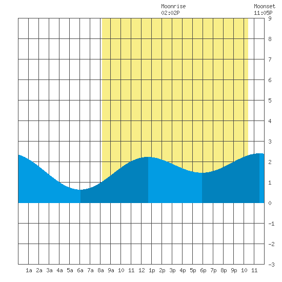 Zapadni Bay tide chart for Wednesday, August 27, 2025