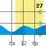 Zapadni Bay tide chart for Wednesday, August 27, 2025