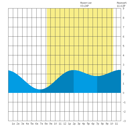 Zapadni Bay tide chart for Thursday, August 28, 2025