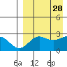 Zapadni Bay tide chart for Thursday, August 28, 2025