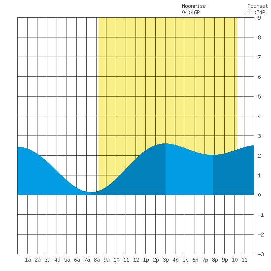 Zapadni Bay tide chart for Friday, August 29, 2025