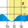 Zapadni Bay tide chart for Saturday, August 2, 2025