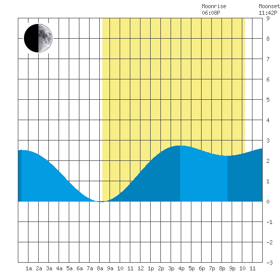 Zapadni Bay tide chart for Saturday, August 30, 2025