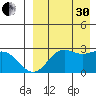 Zapadni Bay tide chart for Saturday, August 30, 2025