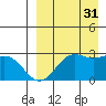 Zapadni Bay tide chart for Sunday, August 31, 2025