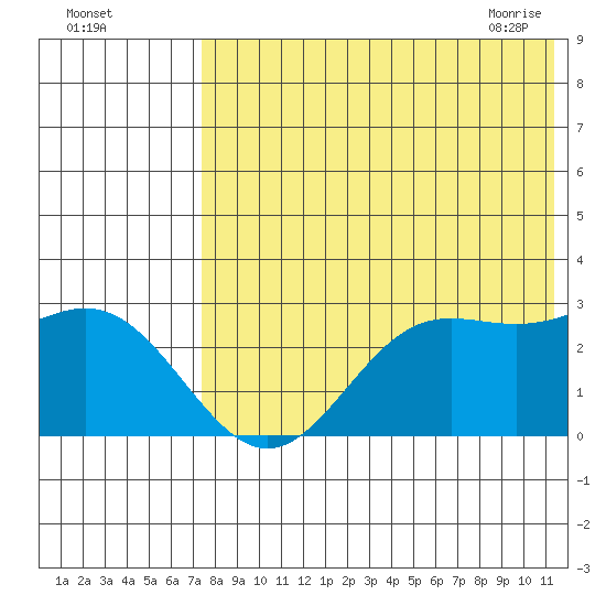 Zapadni Bay tide chart for Sunday, August 3, 2025