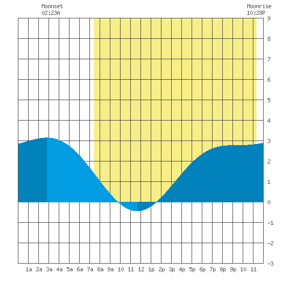 Zapadni Bay tide chart for Tuesday, August 5, 2025