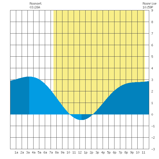 Zapadni Bay tide chart for Wednesday, August 6, 2025