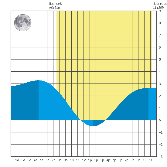 Zapadni Bay tide chart for Friday, August 8, 2025