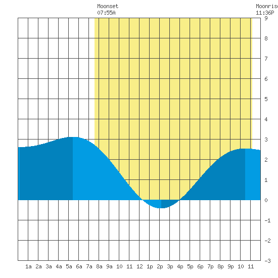 Zapadni Bay tide chart for Saturday, August 9, 2025