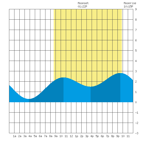 Zapadni Bay tide chart for Wednesday, September 10, 2025