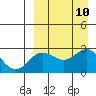 Zapadni Bay tide chart for Wednesday, September 10, 2025