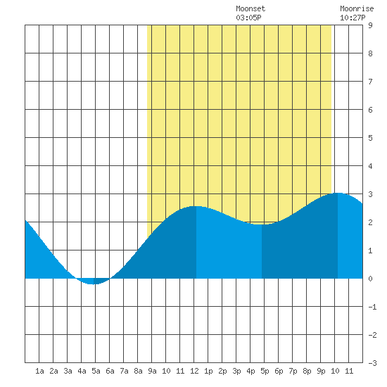 Zapadni Bay tide chart for Thursday, September 11, 2025