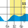 Zapadni Bay tide chart for Thursday, September 11, 2025