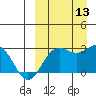 Zapadni Bay tide chart for Saturday, September 13, 2025