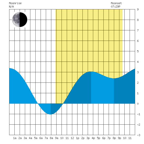 Zapadni Bay tide chart for Sunday, September 14, 2025